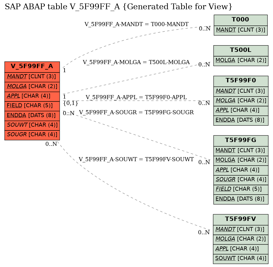 E-R Diagram for table V_5F99FF_A (Generated Table for View)