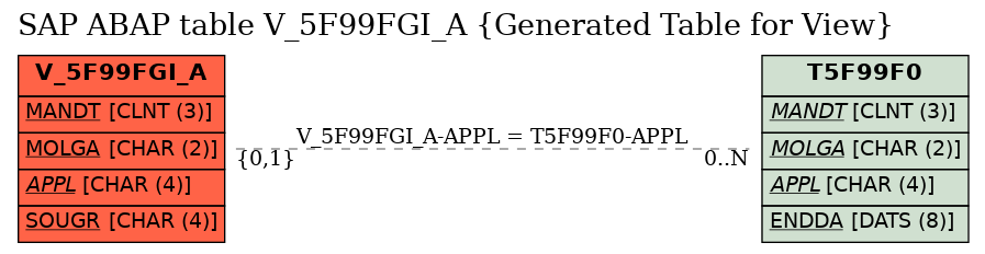 E-R Diagram for table V_5F99FGI_A (Generated Table for View)