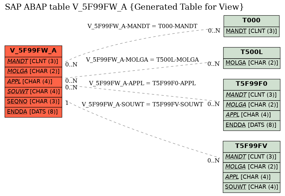 E-R Diagram for table V_5F99FW_A (Generated Table for View)