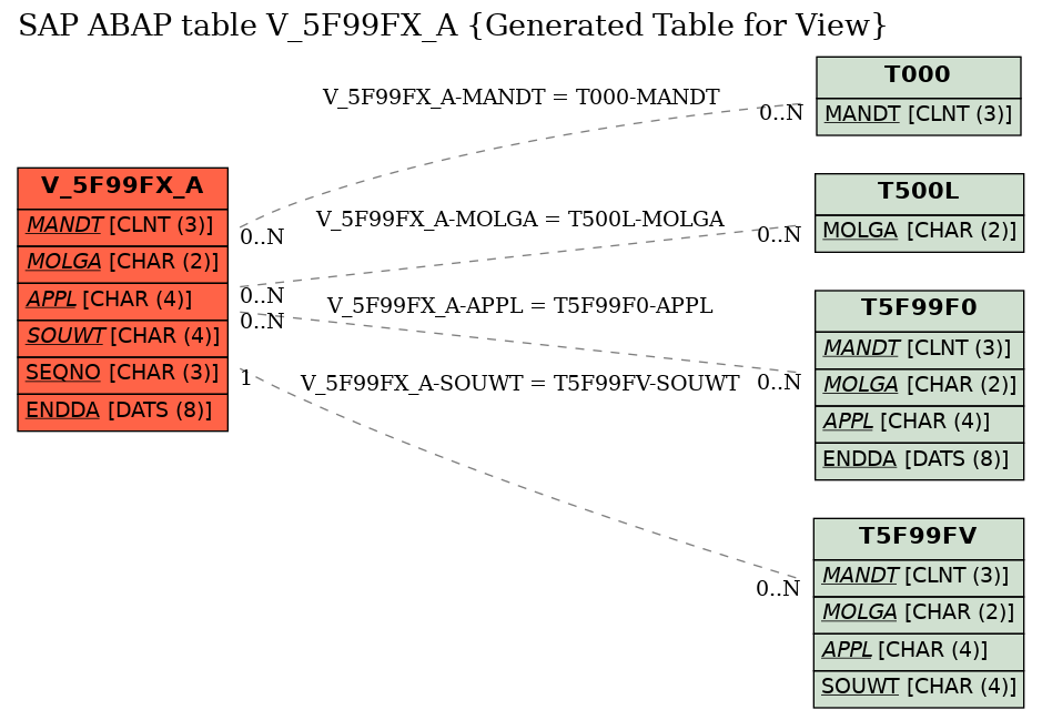 E-R Diagram for table V_5F99FX_A (Generated Table for View)