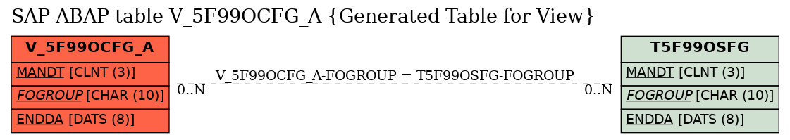 E-R Diagram for table V_5F99OCFG_A (Generated Table for View)