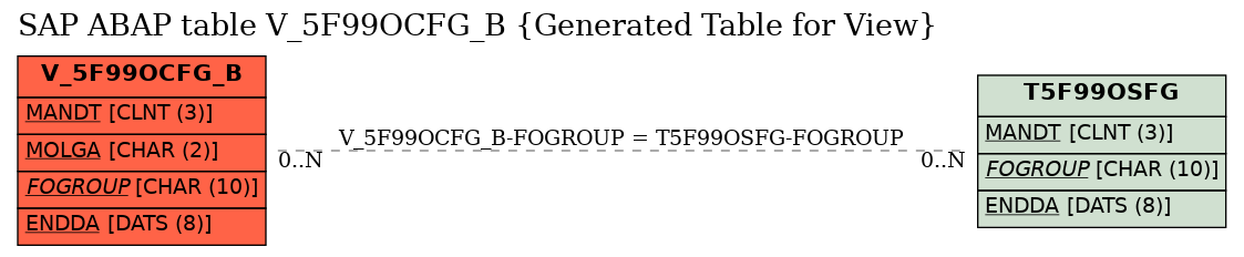 E-R Diagram for table V_5F99OCFG_B (Generated Table for View)