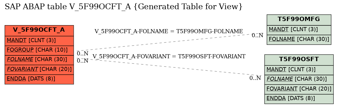 E-R Diagram for table V_5F99OCFT_A (Generated Table for View)