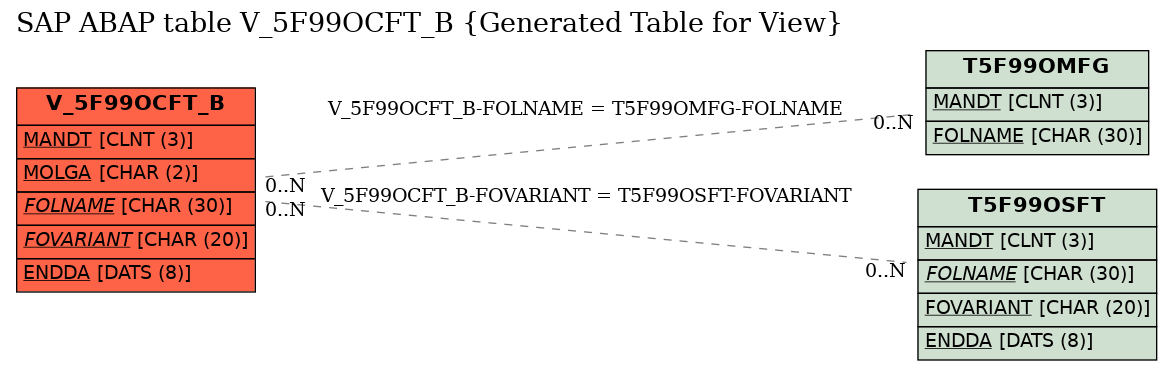 E-R Diagram for table V_5F99OCFT_B (Generated Table for View)