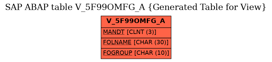 E-R Diagram for table V_5F99OMFG_A (Generated Table for View)