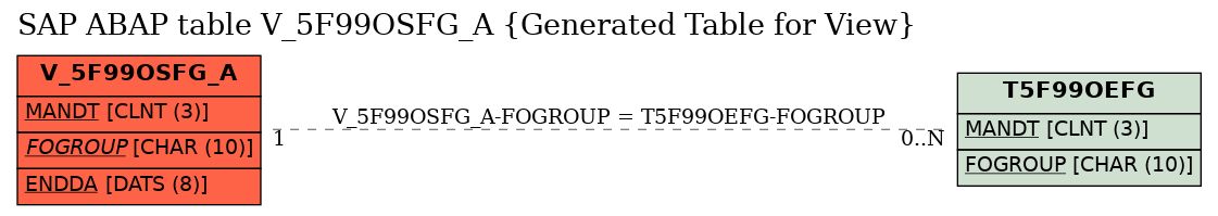 E-R Diagram for table V_5F99OSFG_A (Generated Table for View)