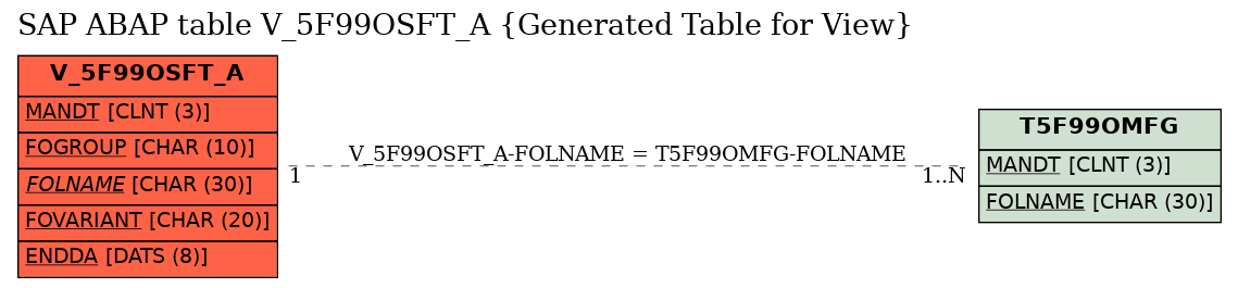 E-R Diagram for table V_5F99OSFT_A (Generated Table for View)