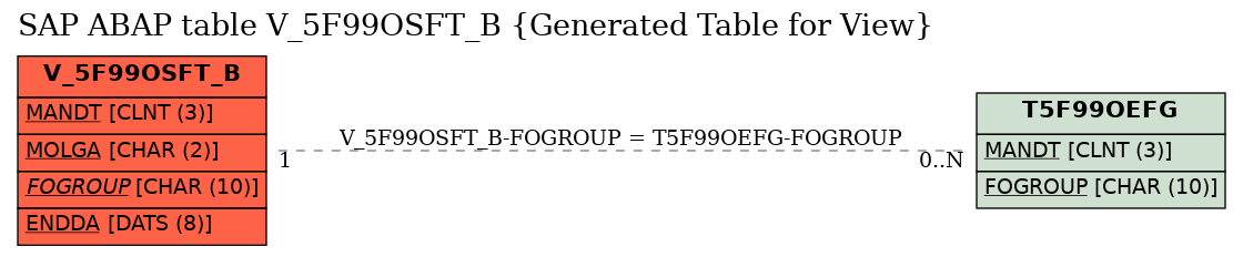 E-R Diagram for table V_5F99OSFT_B (Generated Table for View)