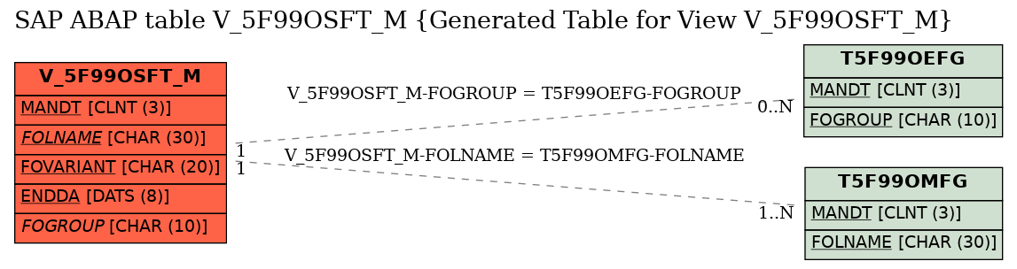 E-R Diagram for table V_5F99OSFT_M (Generated Table for View V_5F99OSFT_M)