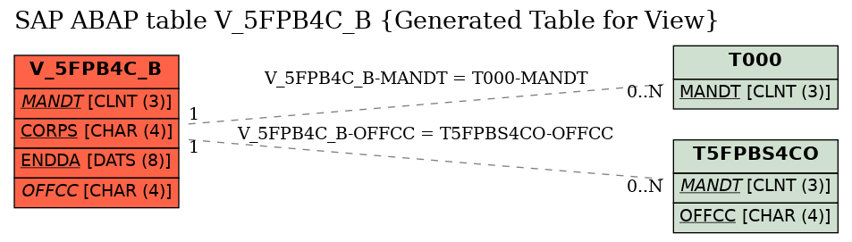 E-R Diagram for table V_5FPB4C_B (Generated Table for View)