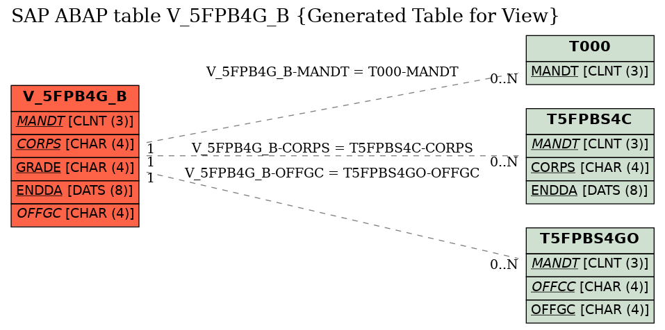 E-R Diagram for table V_5FPB4G_B (Generated Table for View)