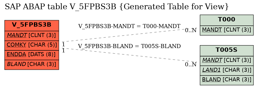 E-R Diagram for table V_5FPBS3B (Generated Table for View)