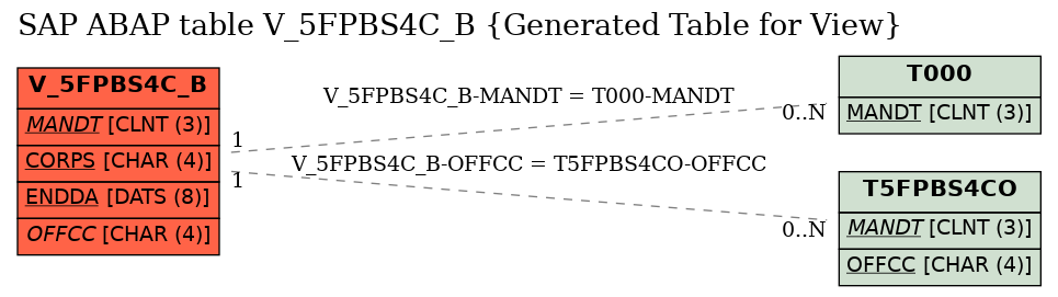 E-R Diagram for table V_5FPBS4C_B (Generated Table for View)