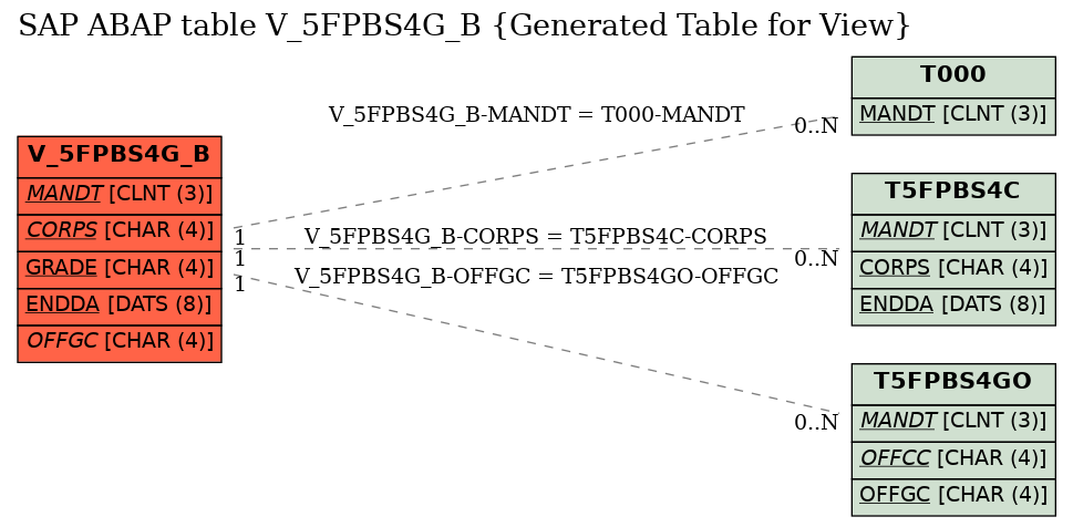 E-R Diagram for table V_5FPBS4G_B (Generated Table for View)