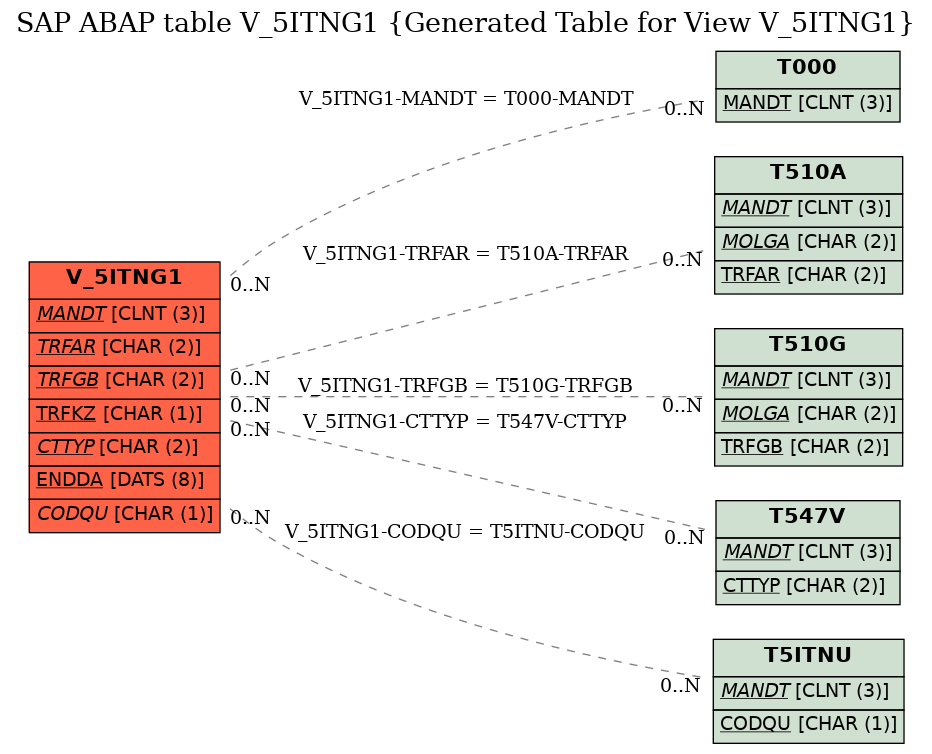 E-R Diagram for table V_5ITNG1 (Generated Table for View V_5ITNG1)