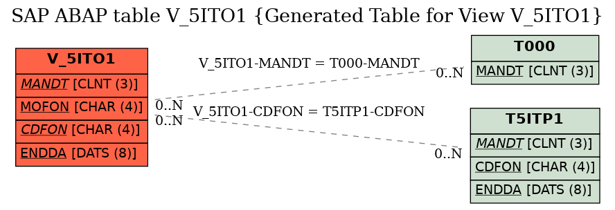 E-R Diagram for table V_5ITO1 (Generated Table for View V_5ITO1)