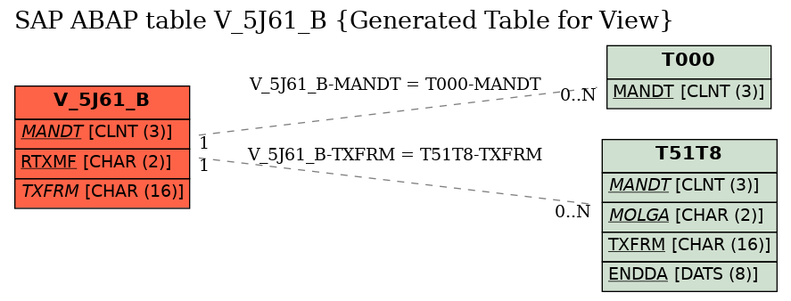E-R Diagram for table V_5J61_B (Generated Table for View)