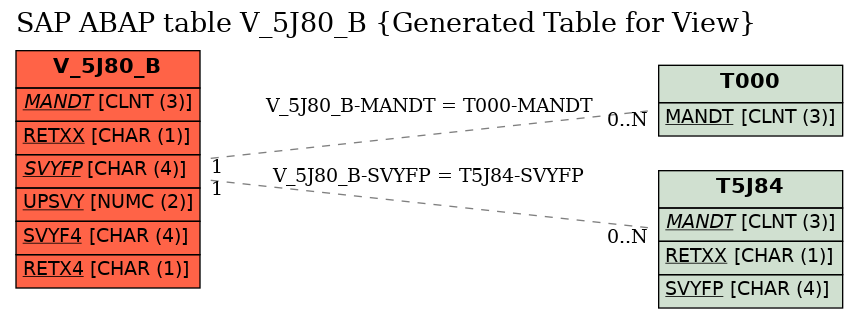 E-R Diagram for table V_5J80_B (Generated Table for View)