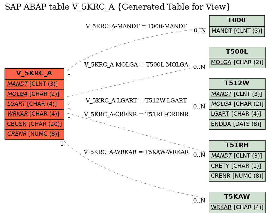 E-R Diagram for table V_5KRC_A (Generated Table for View)
