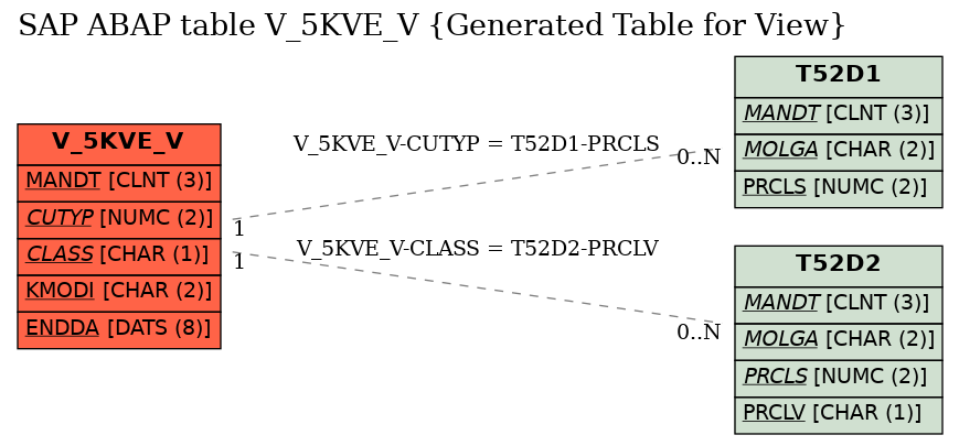 E-R Diagram for table V_5KVE_V (Generated Table for View)