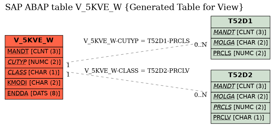 E-R Diagram for table V_5KVE_W (Generated Table for View)