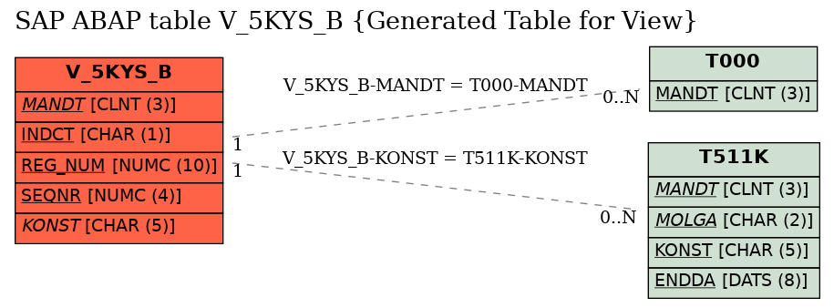 E-R Diagram for table V_5KYS_B (Generated Table for View)