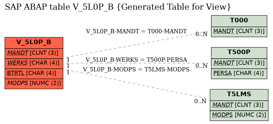 E-R Diagram for table V_5L0P_B (Generated Table for View)