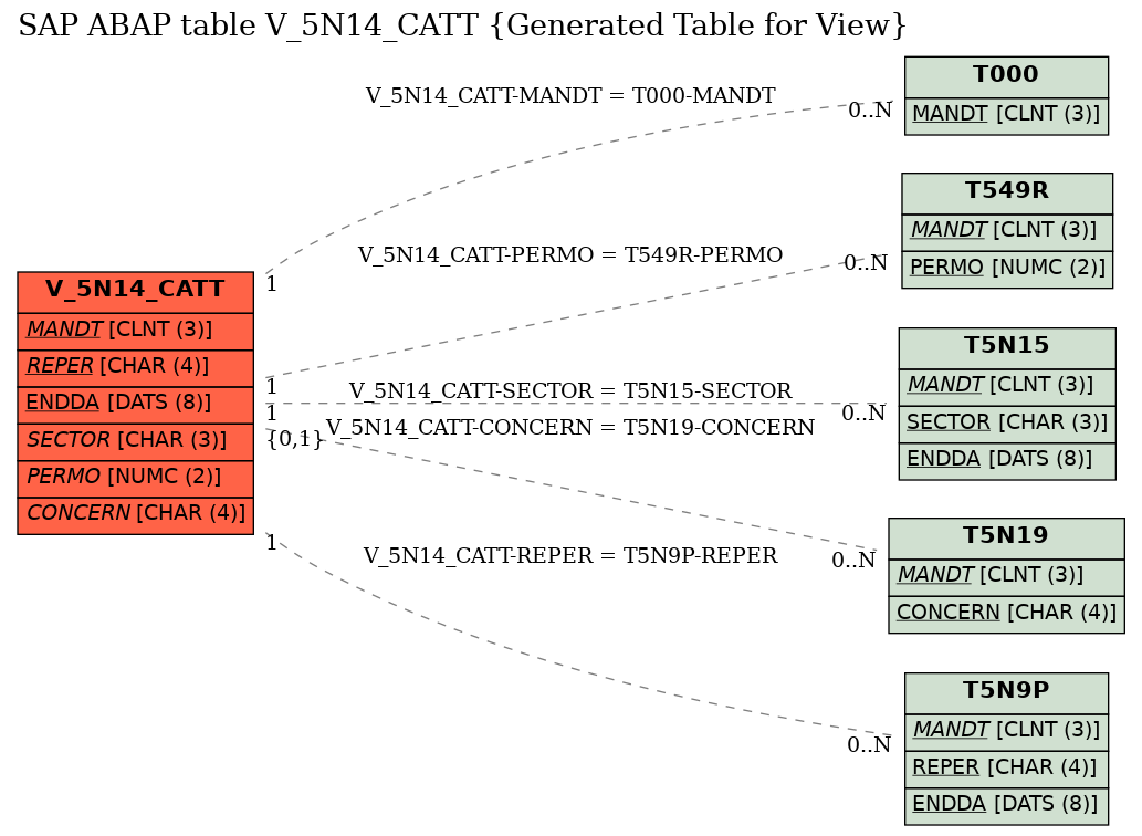 E-R Diagram for table V_5N14_CATT (Generated Table for View)