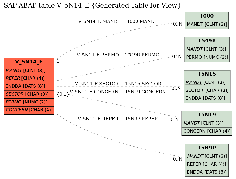 E-R Diagram for table V_5N14_E (Generated Table for View)