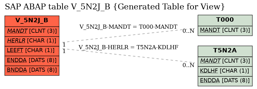 E-R Diagram for table V_5N2J_B (Generated Table for View)