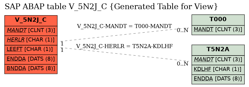 E-R Diagram for table V_5N2J_C (Generated Table for View)