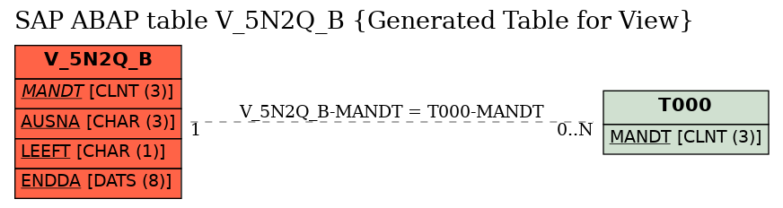 E-R Diagram for table V_5N2Q_B (Generated Table for View)