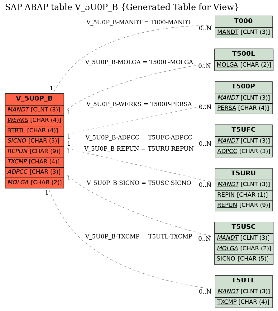 E-R Diagram for table V_5U0P_B (Generated Table for View)