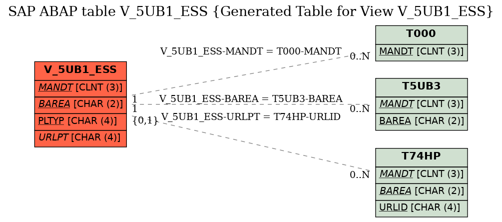 E-R Diagram for table V_5UB1_ESS (Generated Table for View V_5UB1_ESS)