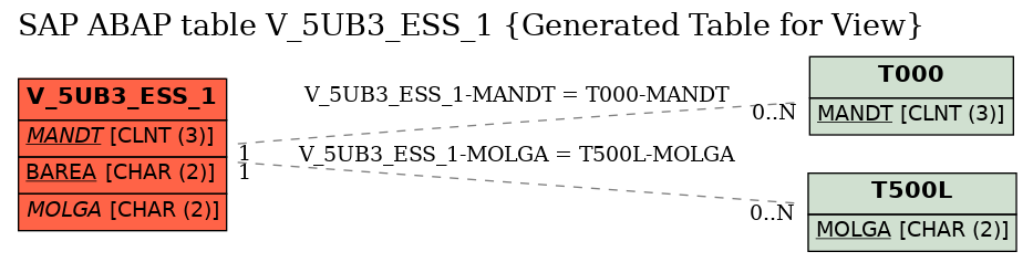 E-R Diagram for table V_5UB3_ESS_1 (Generated Table for View)