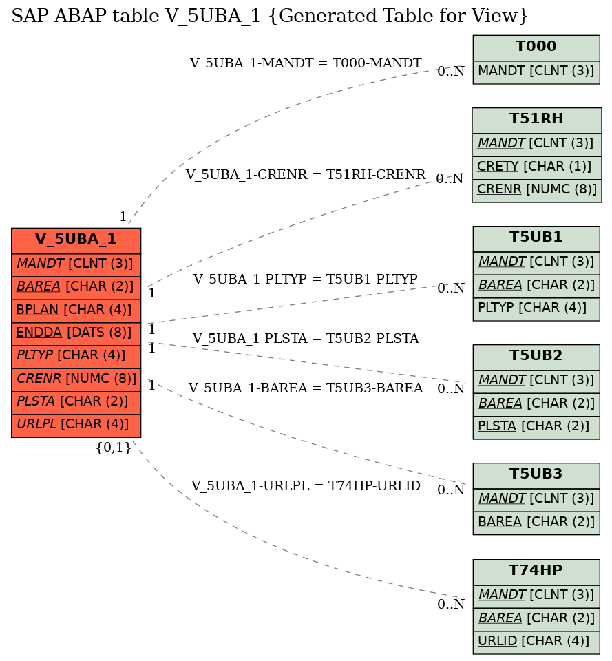 E-R Diagram for table V_5UBA_1 (Generated Table for View)