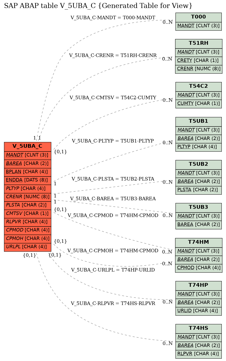 E-R Diagram for table V_5UBA_C (Generated Table for View)