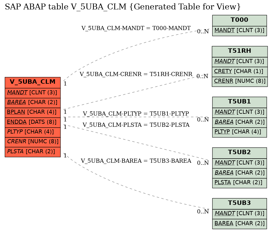 E-R Diagram for table V_5UBA_CLM (Generated Table for View)