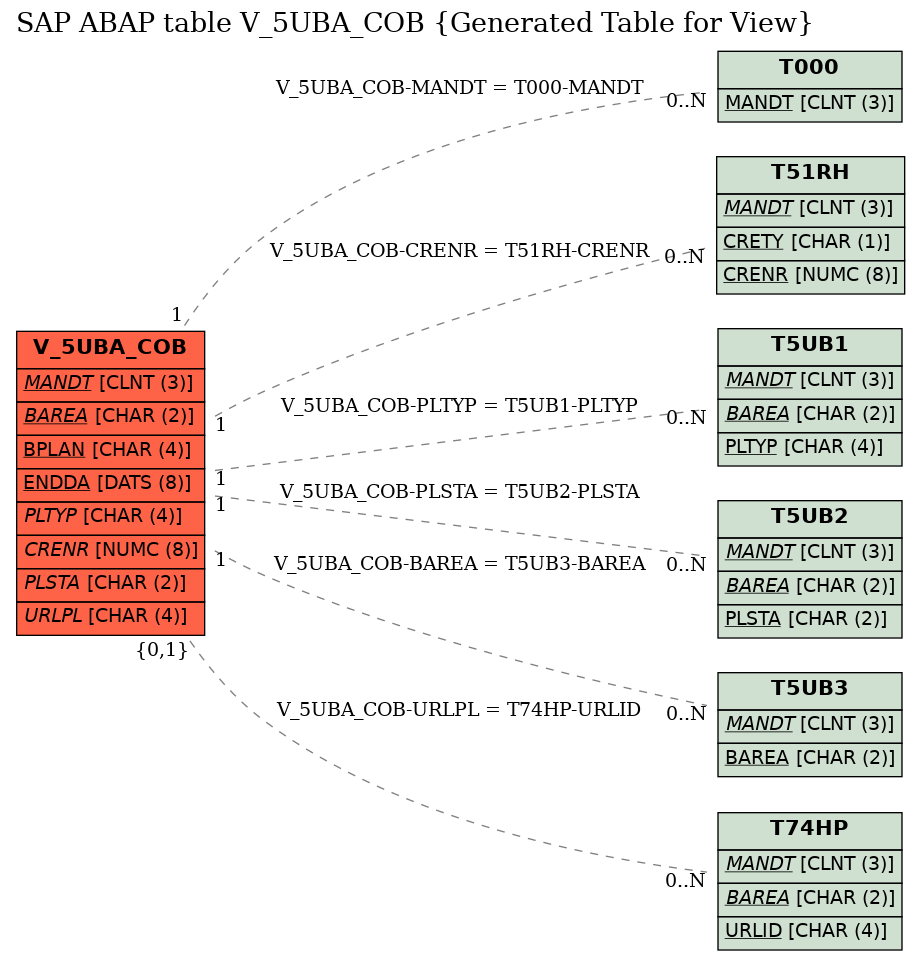 E-R Diagram for table V_5UBA_COB (Generated Table for View)