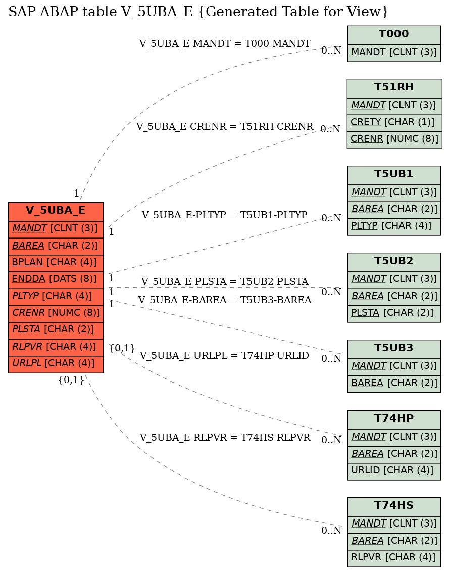 E-R Diagram for table V_5UBA_E (Generated Table for View)