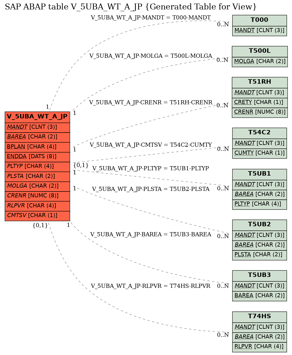 E-R Diagram for table V_5UBA_WT_A_JP (Generated Table for View)