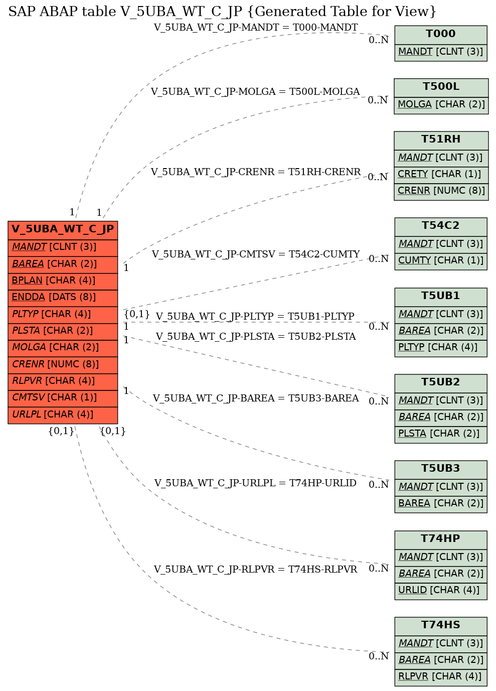 E-R Diagram for table V_5UBA_WT_C_JP (Generated Table for View)