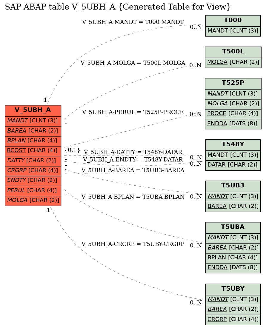 E-R Diagram for table V_5UBH_A (Generated Table for View)