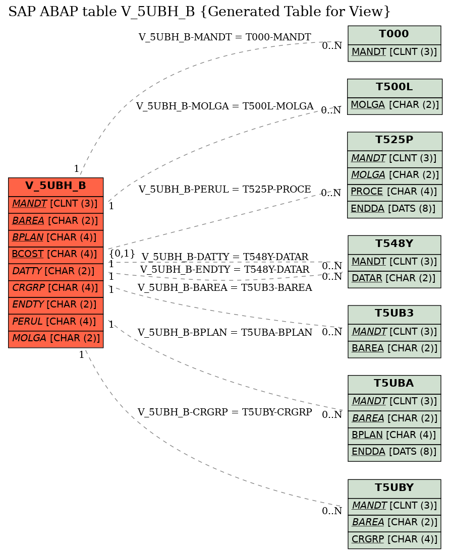 E-R Diagram for table V_5UBH_B (Generated Table for View)