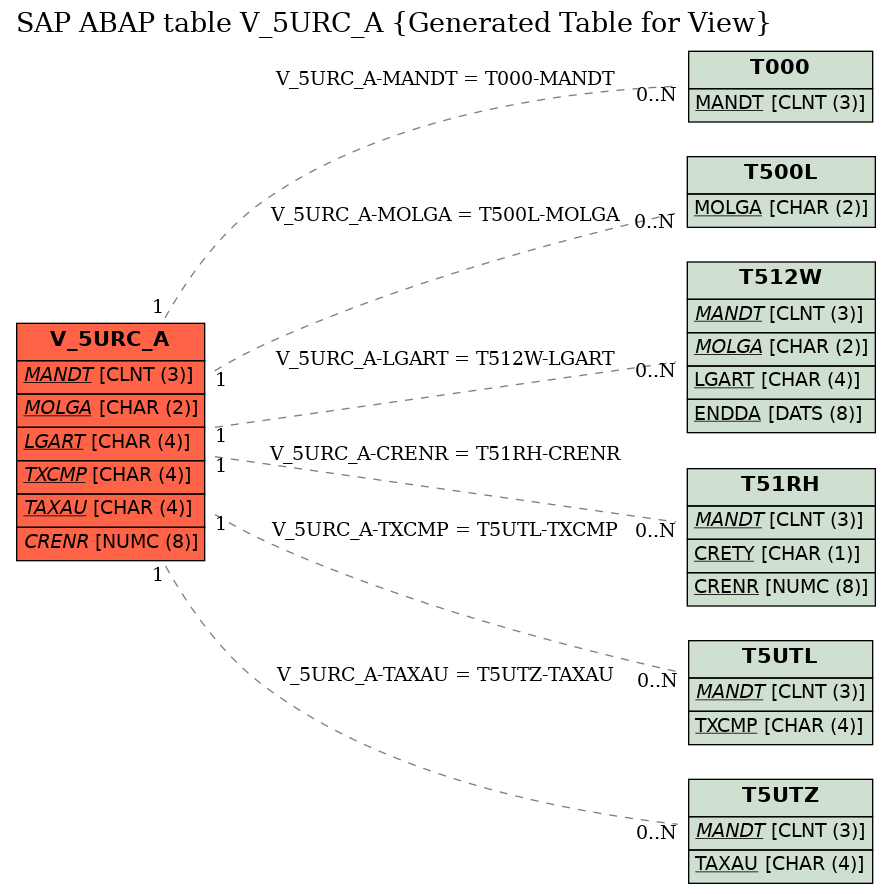 E-R Diagram for table V_5URC_A (Generated Table for View)