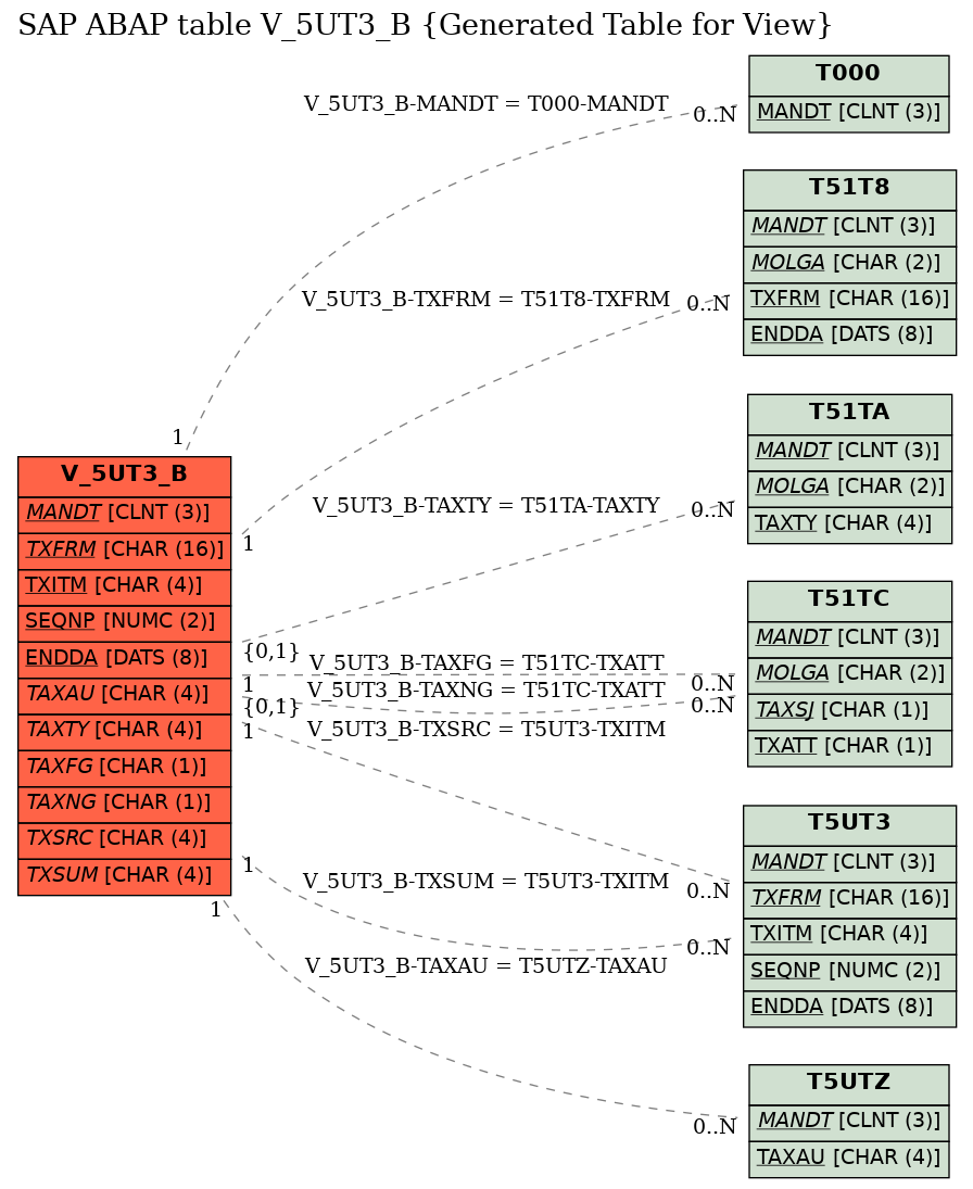 E-R Diagram for table V_5UT3_B (Generated Table for View)