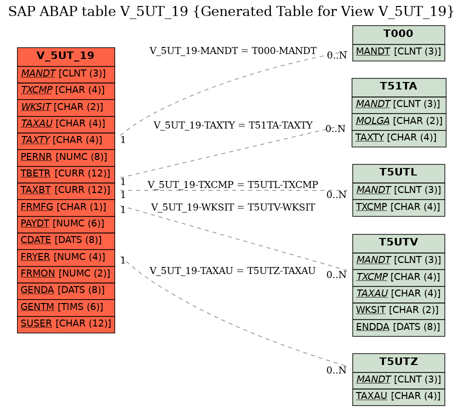 E-R Diagram for table V_5UT_19 (Generated Table for View V_5UT_19)