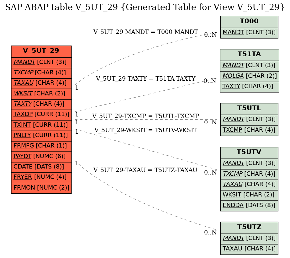 E-R Diagram for table V_5UT_29 (Generated Table for View V_5UT_29)