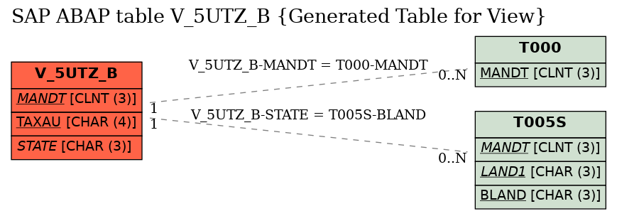 E-R Diagram for table V_5UTZ_B (Generated Table for View)