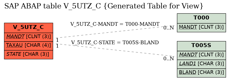 E-R Diagram for table V_5UTZ_C (Generated Table for View)